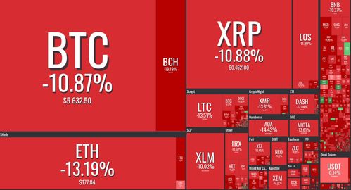 Graphical representation of Bitcoin value fluctuations